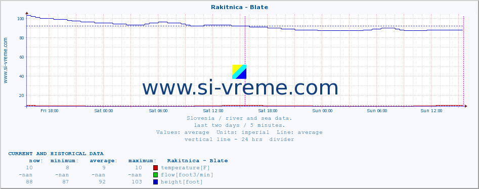  :: Rakitnica - Blate :: temperature | flow | height :: last two days / 5 minutes.