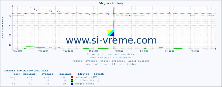  :: Idrijca - Hotešk :: temperature | flow | height :: last two days / 5 minutes.