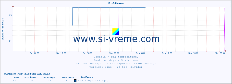  :: BoÅ¾ava :: sea temperature :: last two days / 5 minutes.