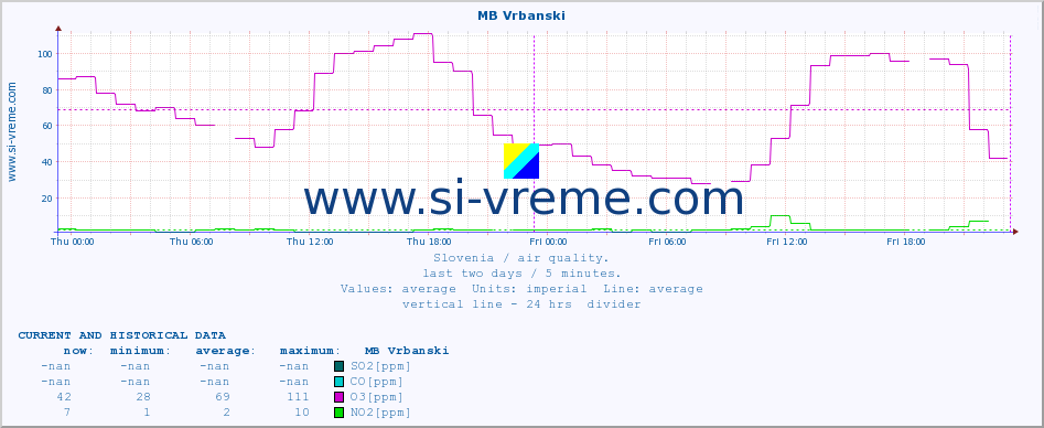  :: MB Vrbanski :: SO2 | CO | O3 | NO2 :: last two days / 5 minutes.