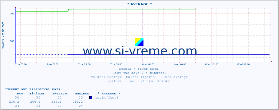  :: * AVERAGE * :: height |  |  :: last two days / 5 minutes.