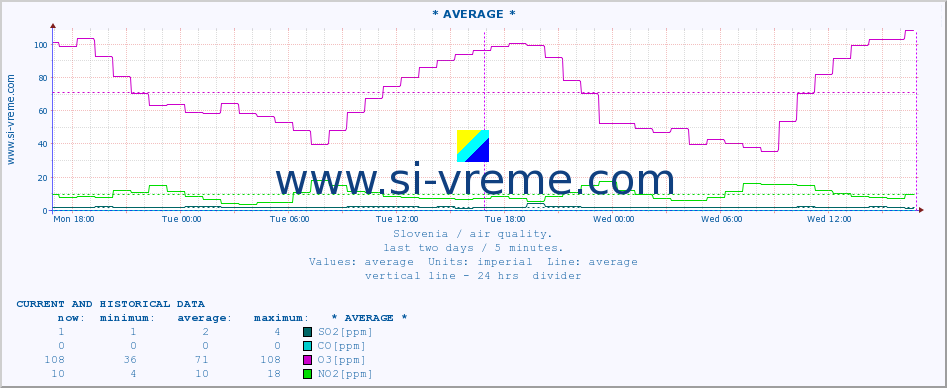  :: * AVERAGE * :: SO2 | CO | O3 | NO2 :: last two days / 5 minutes.