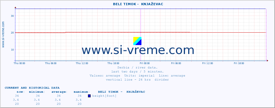  ::  BELI TIMOK -  KNJAŽEVAC :: height |  |  :: last two days / 5 minutes.