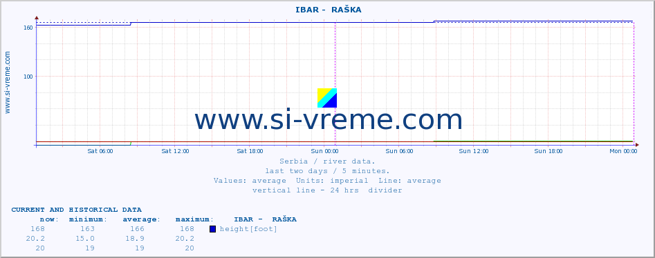  ::  IBAR -  RAŠKA :: height |  |  :: last two days / 5 minutes.