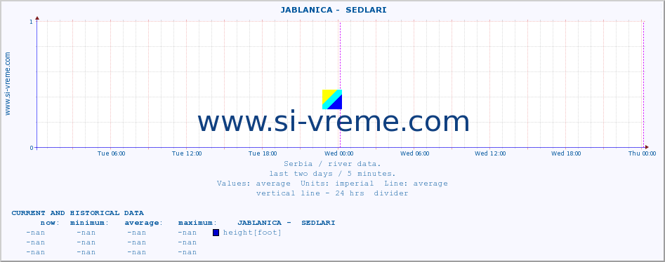  ::  JABLANICA -  SEDLARI :: height |  |  :: last two days / 5 minutes.