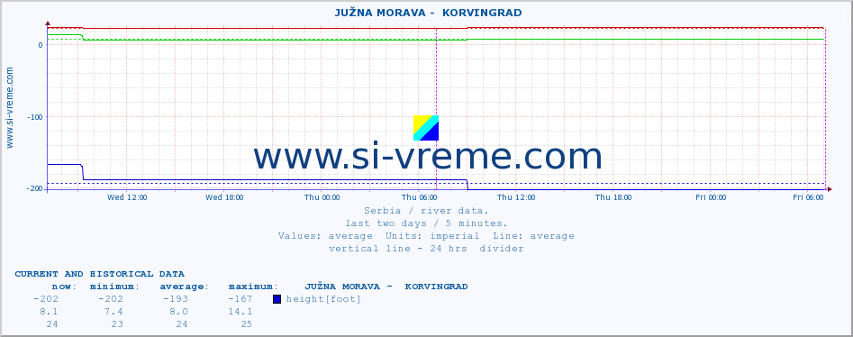  ::  JUŽNA MORAVA -  KORVINGRAD :: height |  |  :: last two days / 5 minutes.