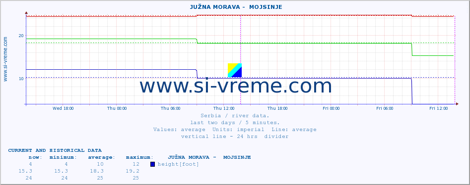  ::  JUŽNA MORAVA -  MOJSINJE :: height |  |  :: last two days / 5 minutes.