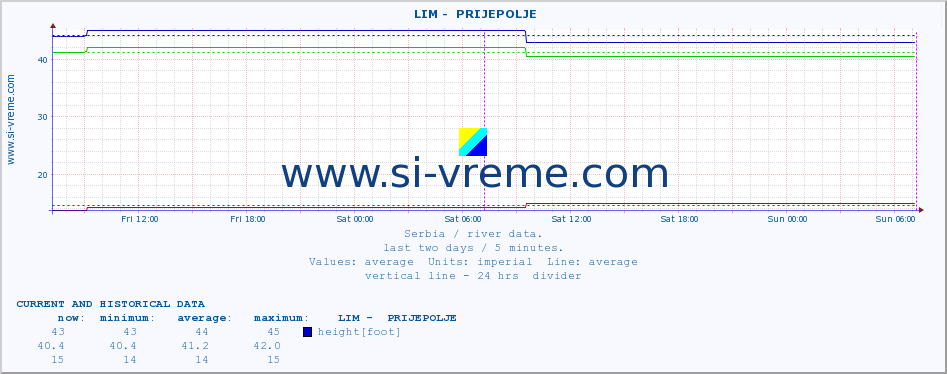  ::  LIM -  PRIJEPOLJE :: height |  |  :: last two days / 5 minutes.