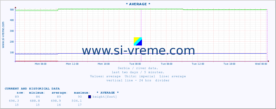  ::  NERA -  VRAČEV GAJ :: height |  |  :: last two days / 5 minutes.