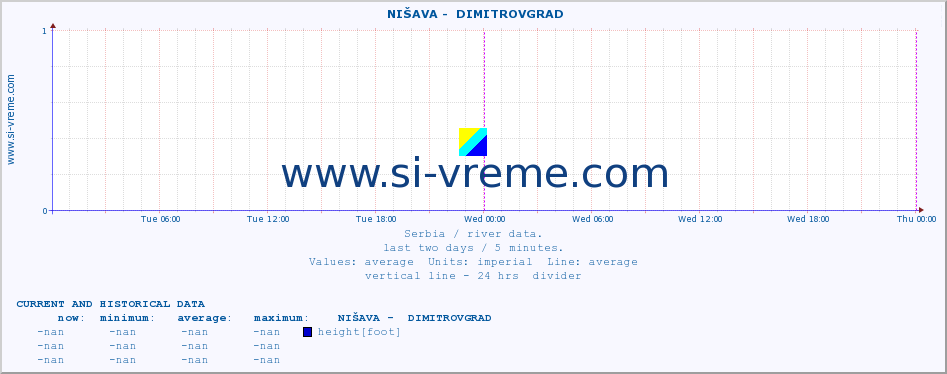  ::  NIŠAVA -  DIMITROVGRAD :: height |  |  :: last two days / 5 minutes.