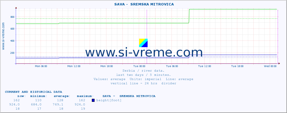  ::  SAVA -  SREMSKA MITROVICA :: height |  |  :: last two days / 5 minutes.