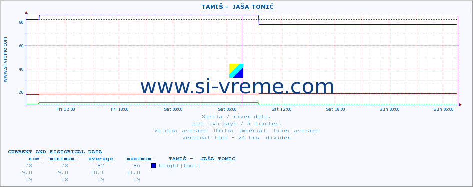  ::  TAMIŠ -  JAŠA TOMIĆ :: height |  |  :: last two days / 5 minutes.