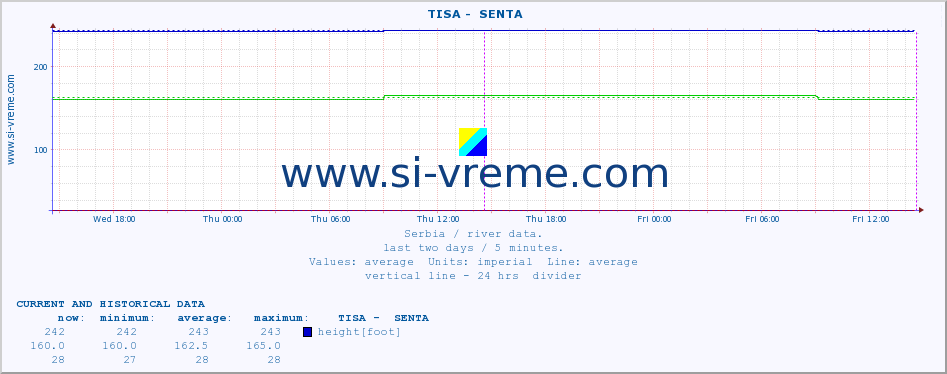  ::  TISA -  SENTA :: height |  |  :: last two days / 5 minutes.