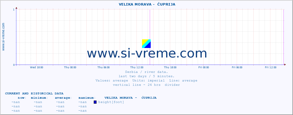  ::  VELIKA MORAVA -  ĆUPRIJA :: height |  |  :: last two days / 5 minutes.