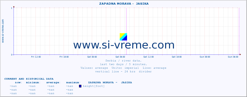  ::  ZAPADNA MORAVA -  JASIKA :: height |  |  :: last two days / 5 minutes.