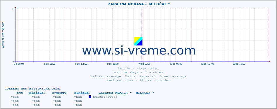  ::  ZAPADNA MORAVA -  MILOČAJ * :: height |  |  :: last two days / 5 minutes.