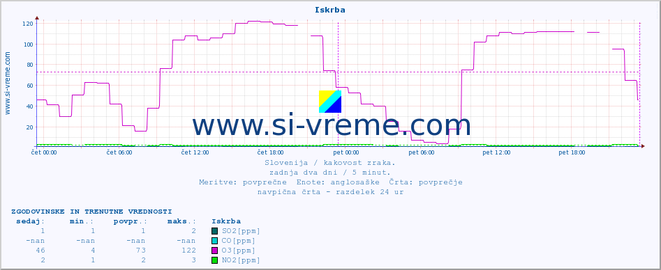 POVPREČJE :: Iskrba :: SO2 | CO | O3 | NO2 :: zadnja dva dni / 5 minut.