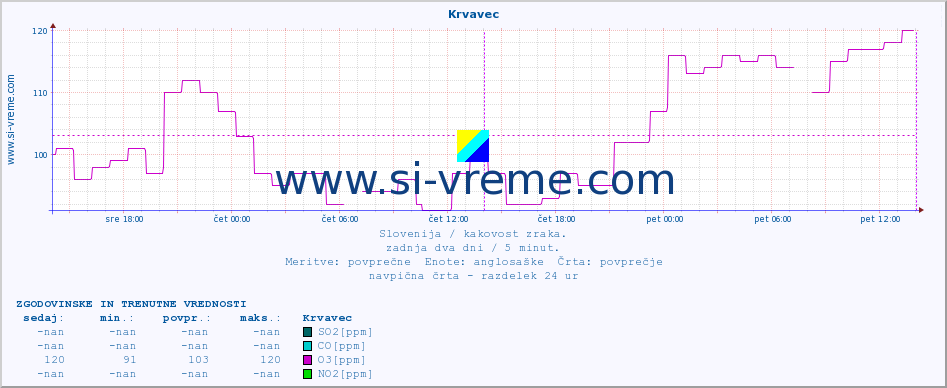 POVPREČJE :: Krvavec :: SO2 | CO | O3 | NO2 :: zadnja dva dni / 5 minut.