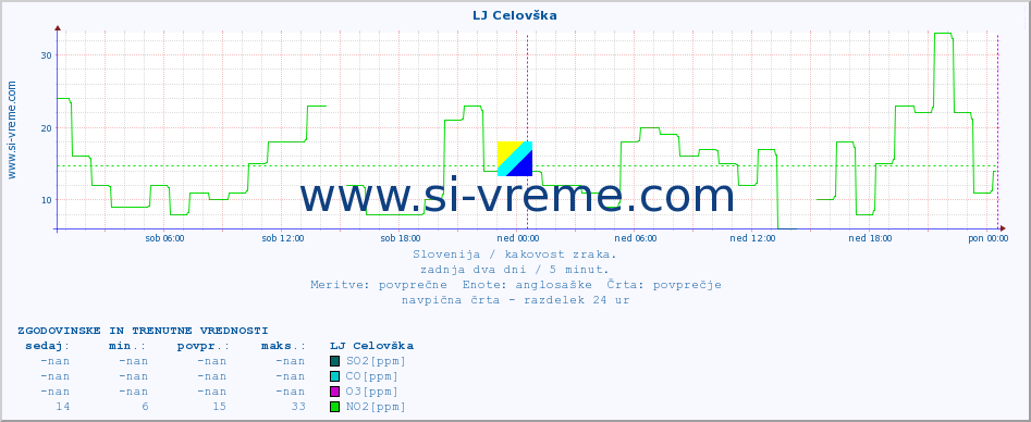 POVPREČJE :: LJ Celovška :: SO2 | CO | O3 | NO2 :: zadnja dva dni / 5 minut.