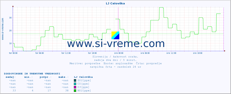 POVPREČJE :: LJ Celovška :: SO2 | CO | O3 | NO2 :: zadnja dva dni / 5 minut.