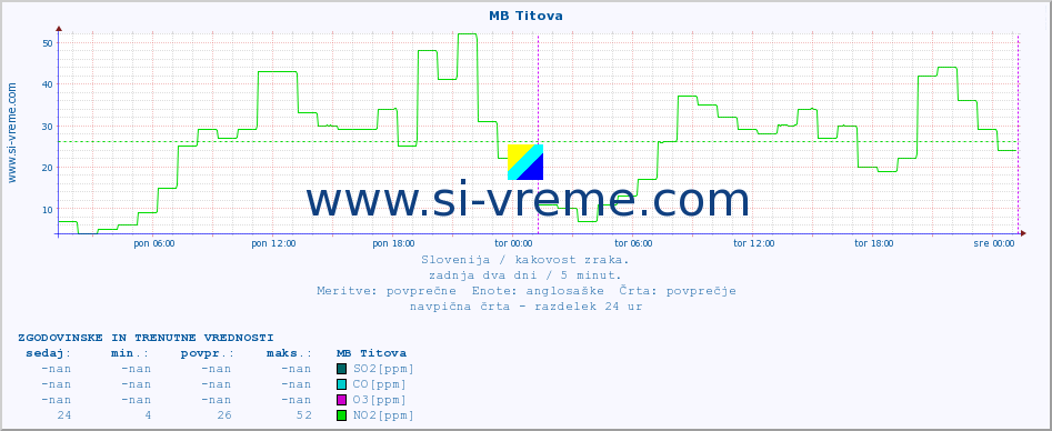 POVPREČJE :: MB Titova :: SO2 | CO | O3 | NO2 :: zadnja dva dni / 5 minut.