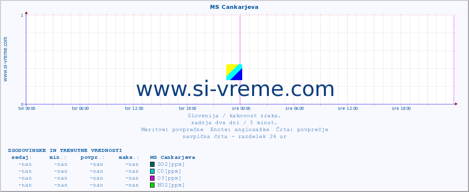 POVPREČJE :: MS Cankarjeva :: SO2 | CO | O3 | NO2 :: zadnja dva dni / 5 minut.