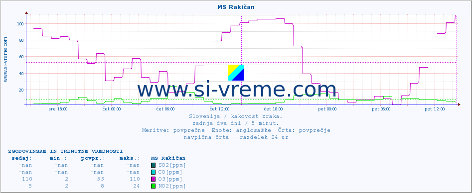 POVPREČJE :: MS Rakičan :: SO2 | CO | O3 | NO2 :: zadnja dva dni / 5 minut.