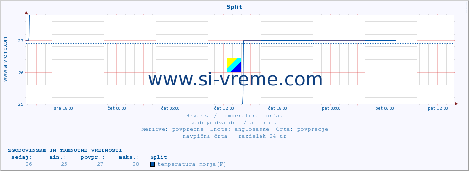 POVPREČJE :: Split :: temperatura morja :: zadnja dva dni / 5 minut.