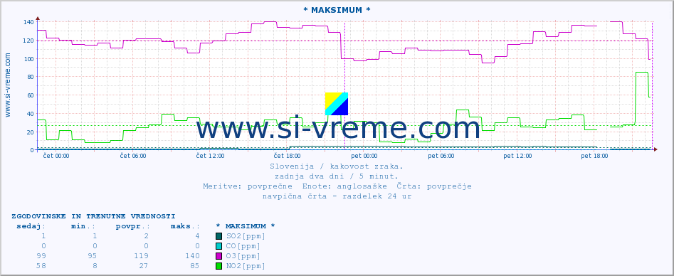 POVPREČJE :: * MAKSIMUM * :: SO2 | CO | O3 | NO2 :: zadnja dva dni / 5 minut.