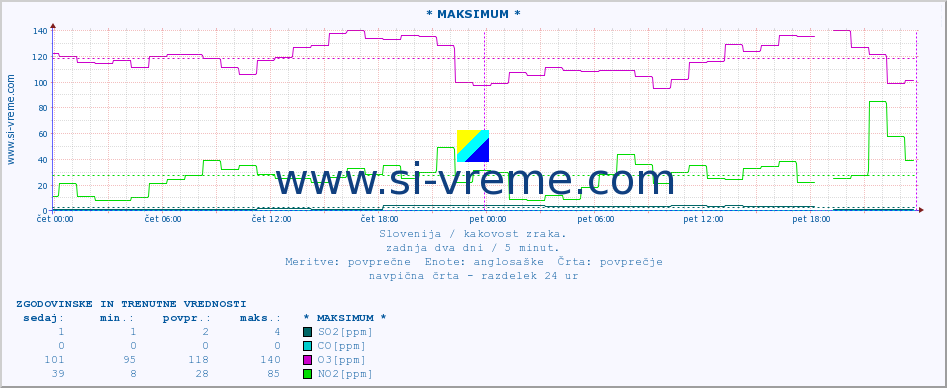 POVPREČJE :: * MAKSIMUM * :: SO2 | CO | O3 | NO2 :: zadnja dva dni / 5 minut.