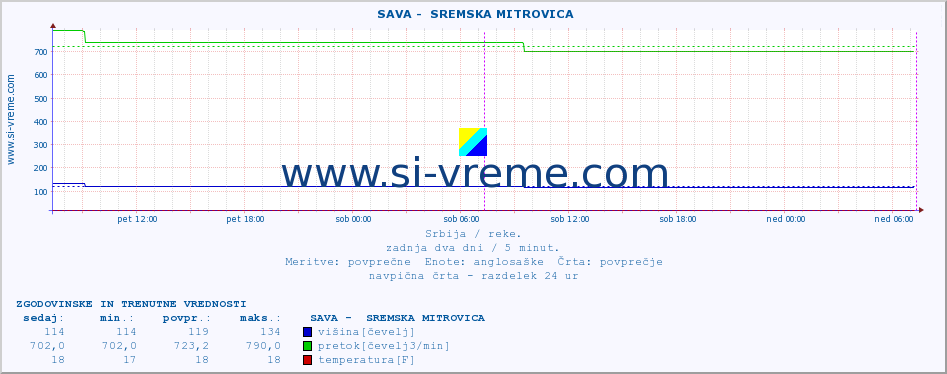 POVPREČJE ::  SAVA -  SREMSKA MITROVICA :: višina | pretok | temperatura :: zadnja dva dni / 5 minut.