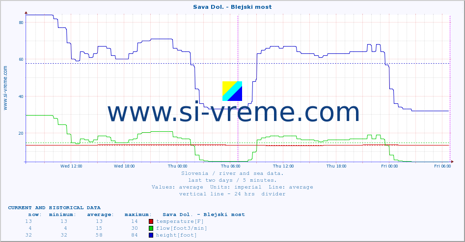  :: Sava Dol. - Blejski most :: temperature | flow | height :: last two days / 5 minutes.