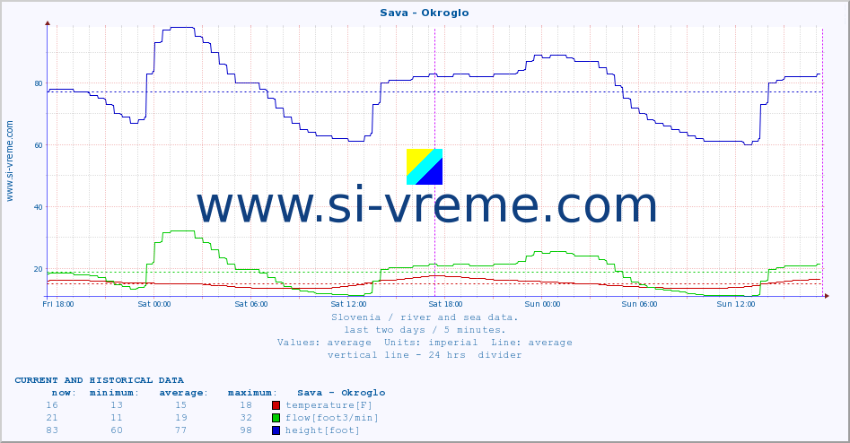  :: Sava - Okroglo :: temperature | flow | height :: last two days / 5 minutes.