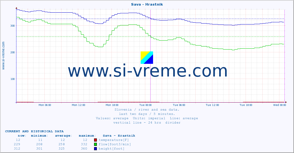  :: Sava - Hrastnik :: temperature | flow | height :: last two days / 5 minutes.