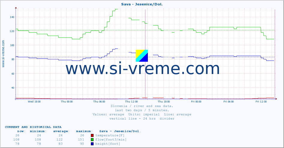  :: Sava - Jesenice/Dol. :: temperature | flow | height :: last two days / 5 minutes.