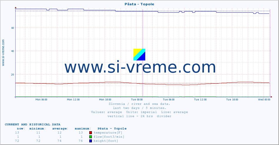  :: Pšata - Topole :: temperature | flow | height :: last two days / 5 minutes.