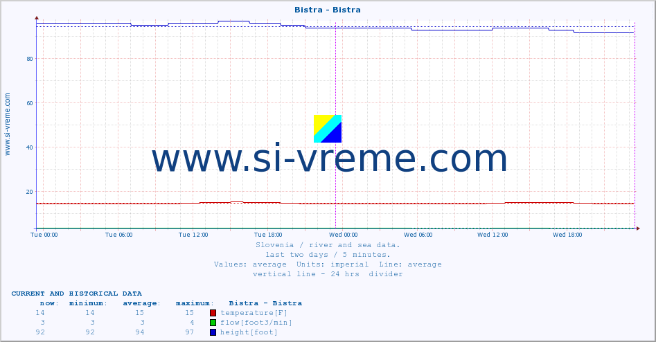  :: Bistra - Bistra :: temperature | flow | height :: last two days / 5 minutes.