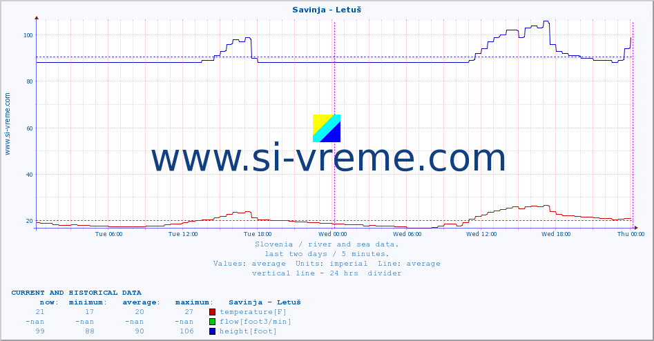  :: Savinja - Letuš :: temperature | flow | height :: last two days / 5 minutes.