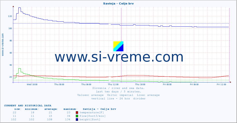  :: Savinja - Celje brv :: temperature | flow | height :: last two days / 5 minutes.