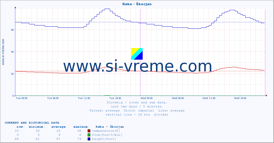  :: Reka - Škocjan :: temperature | flow | height :: last two days / 5 minutes.