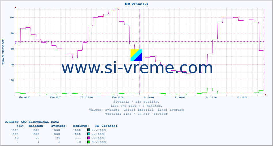  :: MB Vrbanski :: SO2 | CO | O3 | NO2 :: last two days / 5 minutes.