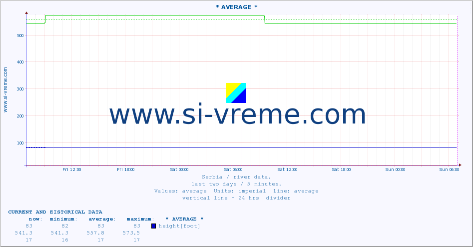  :: * AVERAGE * :: height |  |  :: last two days / 5 minutes.