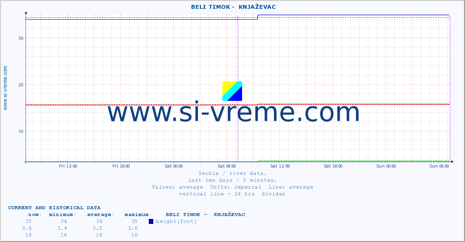  ::  BELI TIMOK -  KNJAŽEVAC :: height |  |  :: last two days / 5 minutes.