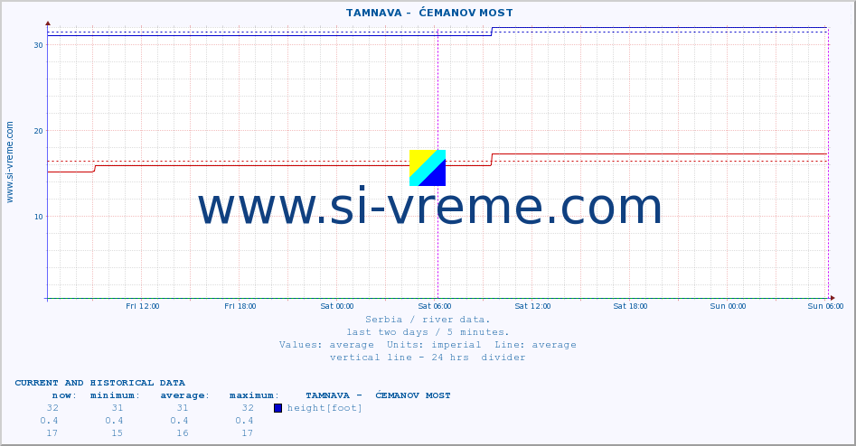  ::  TAMNAVA -  ĆEMANOV MOST :: height |  |  :: last two days / 5 minutes.