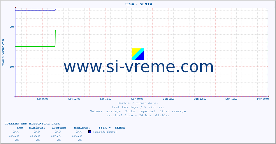  ::  TISA -  SENTA :: height |  |  :: last two days / 5 minutes.