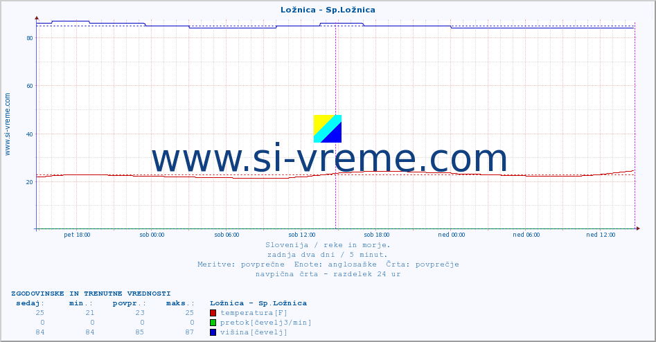 POVPREČJE :: Ložnica - Sp.Ložnica :: temperatura | pretok | višina :: zadnja dva dni / 5 minut.