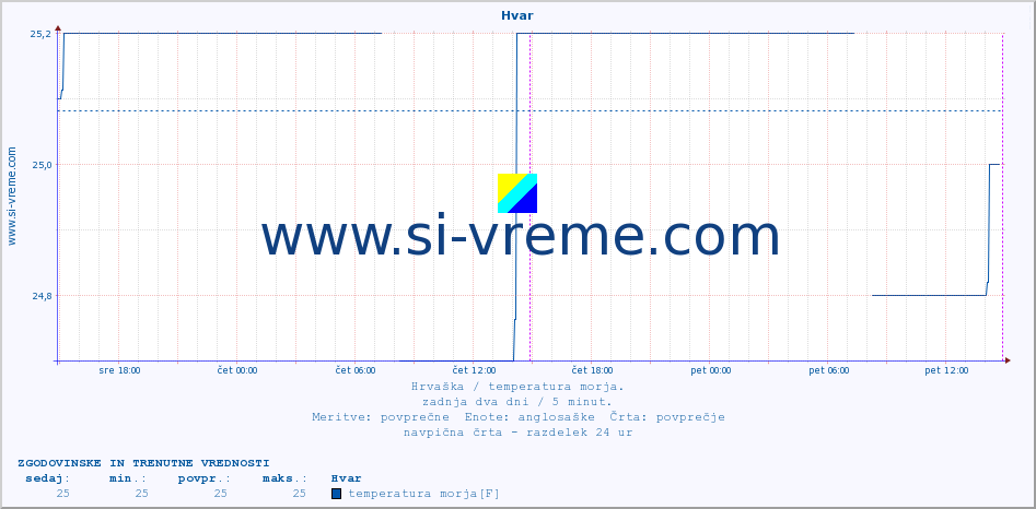 POVPREČJE :: Hvar :: temperatura morja :: zadnja dva dni / 5 minut.