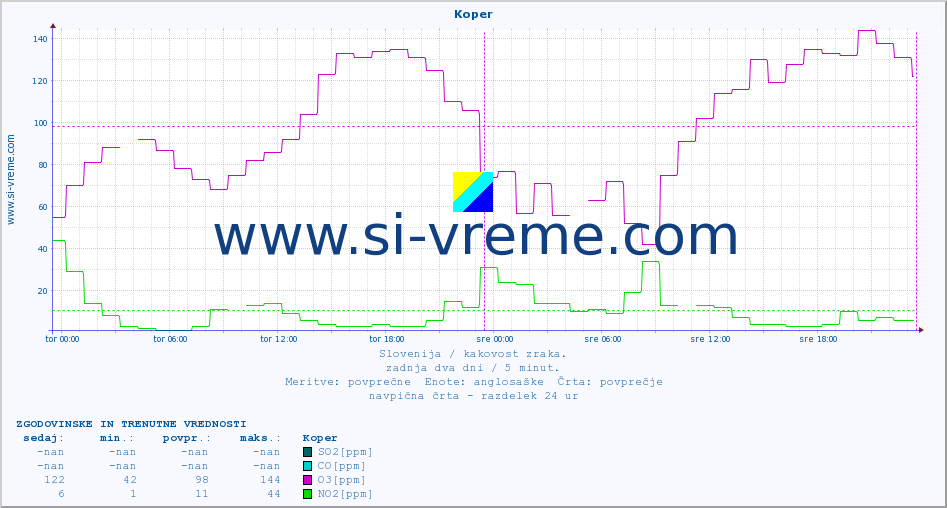 POVPREČJE :: Koper :: SO2 | CO | O3 | NO2 :: zadnja dva dni / 5 minut.