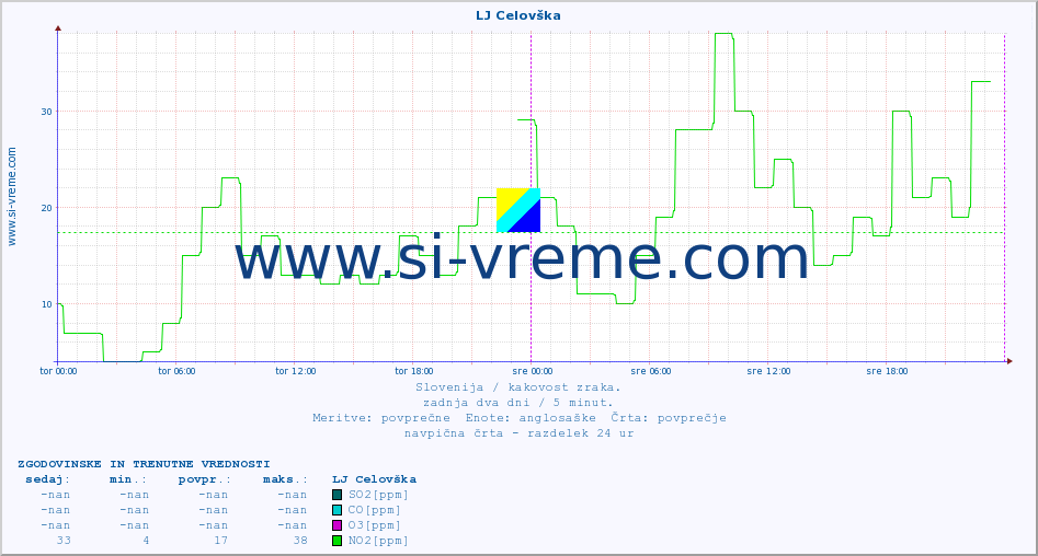 POVPREČJE :: LJ Celovška :: SO2 | CO | O3 | NO2 :: zadnja dva dni / 5 minut.