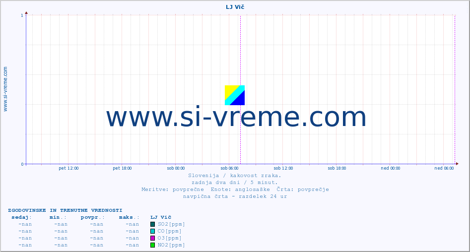 POVPREČJE :: LJ Vič :: SO2 | CO | O3 | NO2 :: zadnja dva dni / 5 minut.